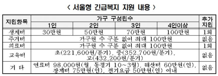 최대 300만원 '서울형 긴급복지', 연말까지 한시적 기준 완화