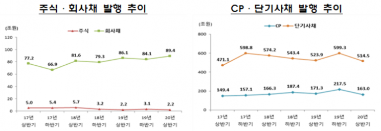 상반기 주식·회사채 발행 코로나 불구 소폭 증가 