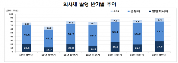 상반기 주식·회사채 발행 코로나 불구 소폭 증가 