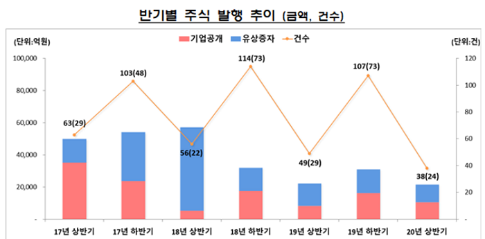 상반기 주식·회사채 발행 코로나 불구 소폭 증가 