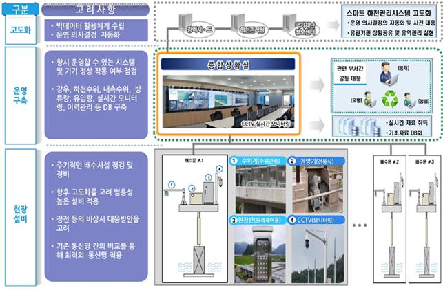 경기도 국가 하천 홍수관리 '스마트해진다'