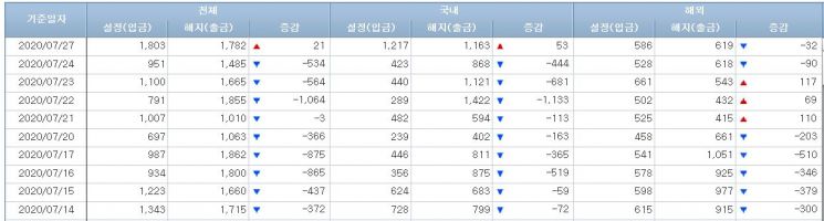 [일일펀드동향]주식형펀드 19일만에 순유입세로 돌아서