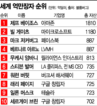 올해 이건희 회장 보다 돈 더 많이번 '이 사람' 누구?