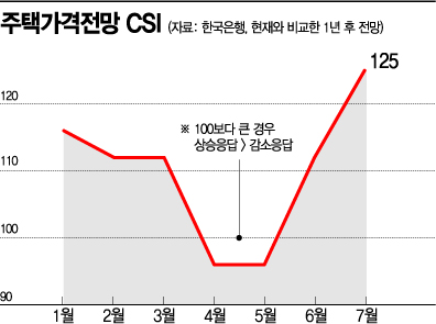 "1년 후 집값 더 오른다" 정책불신이 키운 불안