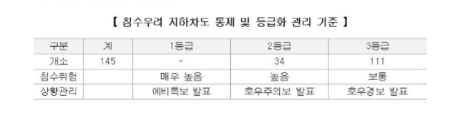 행정안전부가 지난해 2월부터 시행 중인 지하차도 통제 기준./사진=부산시 제공
