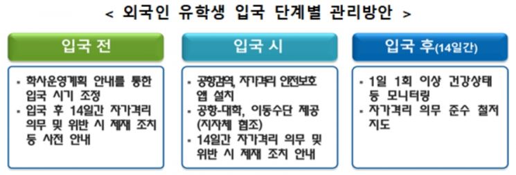 "코로나19 해외유입 우려에" … 외국인 유학생, 2학기에도 원격수강 권고