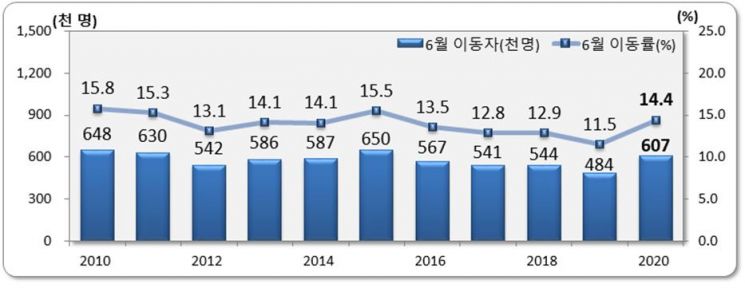 전국 6월 인구이동.