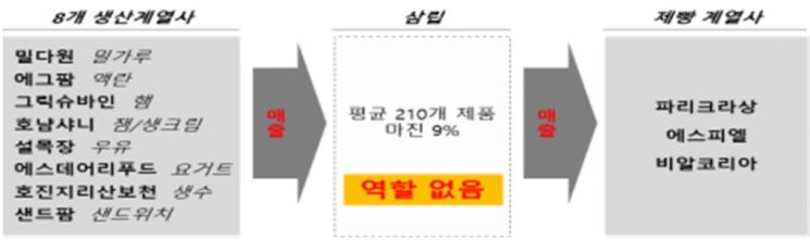 원재료 및 완제품 통행세 거래 구조.(출처: 공정위)