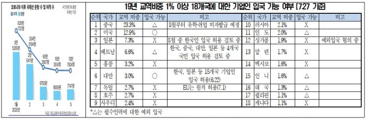 전경련 "경제인, 기업활동 애로…상호 비자발급 재개해 달라"