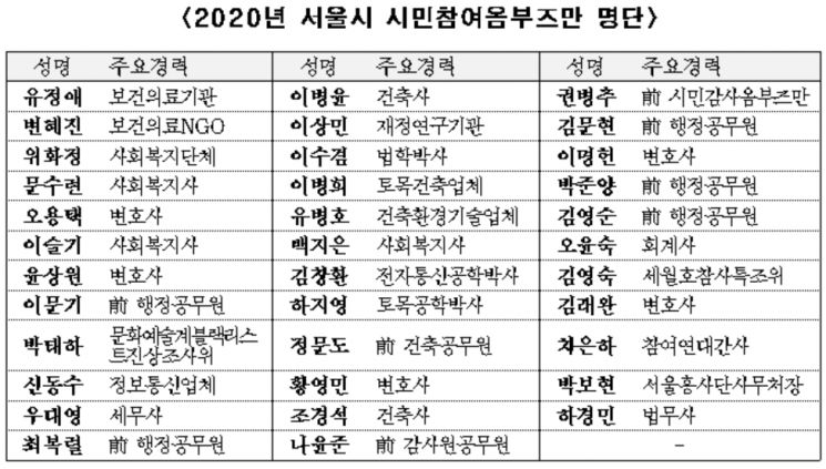 서울 공공사업·행정개선 감시할 '참여옴부즈만' 12명 신규 위촉
