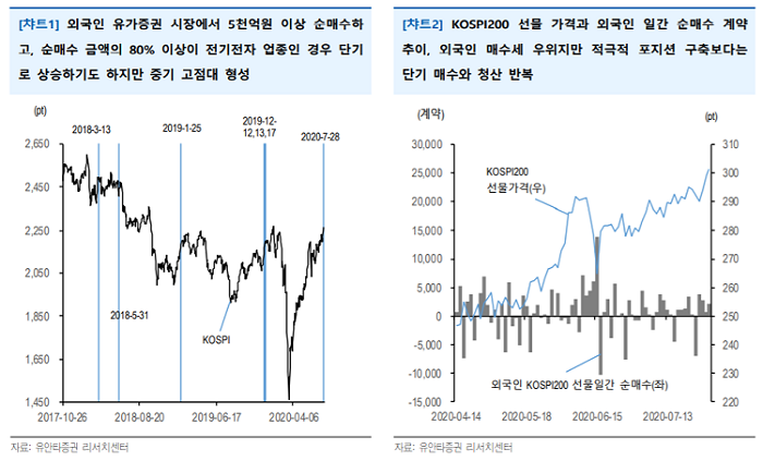 [굿모닝 증시]“외국인 전기·전자 집중 순매수는 중기 고점대 패턴”