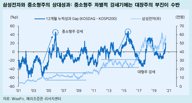 [굿모닝 증시]“외국인 전기·전자 집중 순매수는 중기 고점대 패턴”