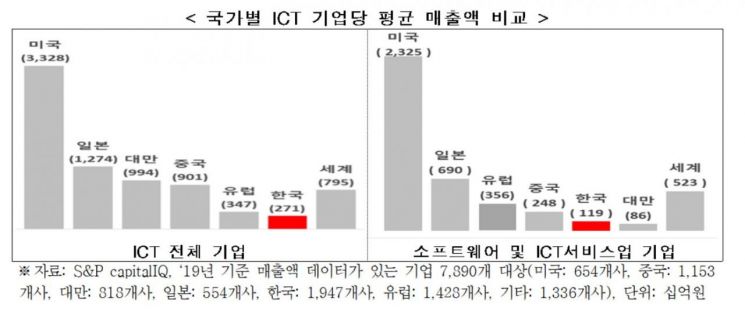 ICT인프라 1위 한국, ICT서비스는 외국기업에 점령당해