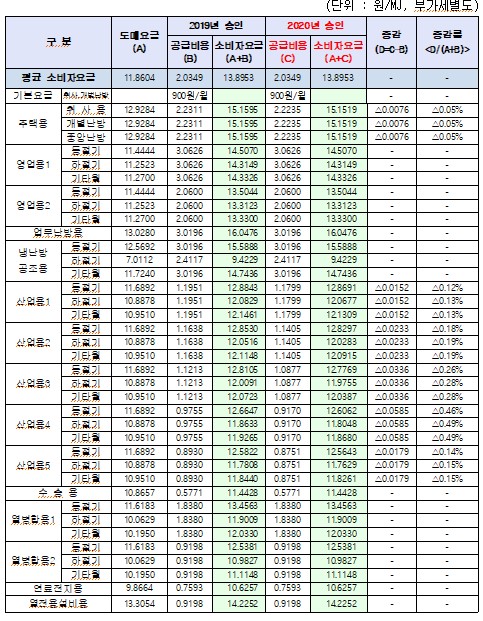 부산 도시가스 요금 ‘확’ 내린다