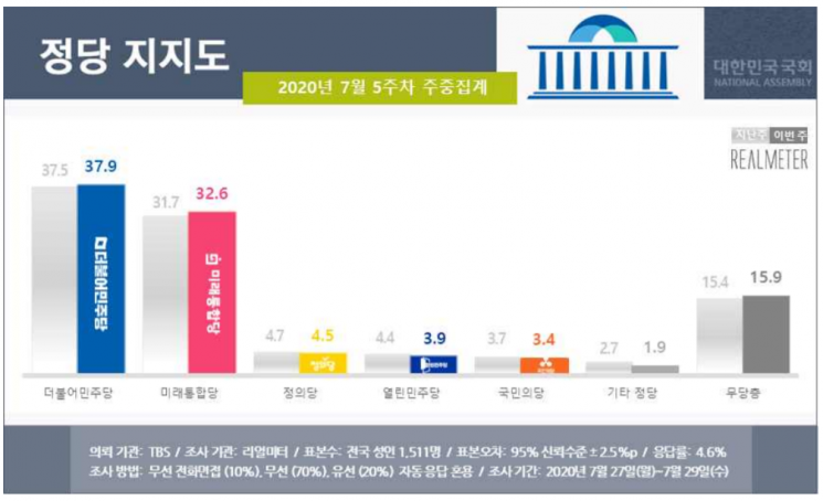 문 대통령 국정 지지율 45.6%…소폭 반등 [리얼미터]