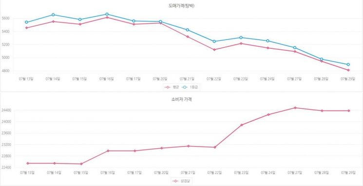 7월13일부터 7월29일까지 돼지고기 도소매가 추이. (자료=축산물품질평가원)