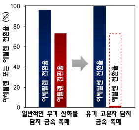 효소 닮은 '산업용 촉매' 안정성 10배 높였다