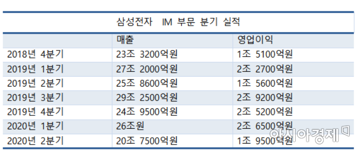 표. 삼성전자 IM부문 분기별 실적