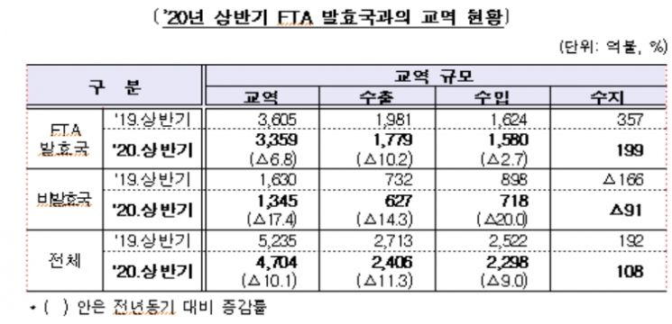 "상반기 수출 11.3% 감소…FTA 교역국과 199억불 흑자"