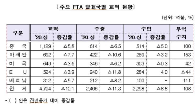 "상반기 수출 11.3% 감소…FTA 교역국과 199억불 흑자"
