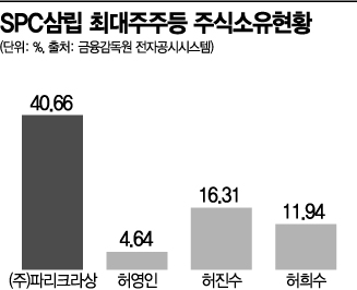 SPC, 공정위 600억원대 과징금에 "억울하다…법적 대응도 검토"