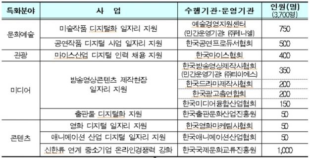 문화·체육·관광 분야 7800명 청년 일자리 지원