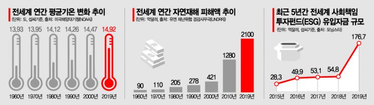 글로벌 기상이변, 투자판도까지 바꾼다...국제투자 대세된 '脫탄소' 