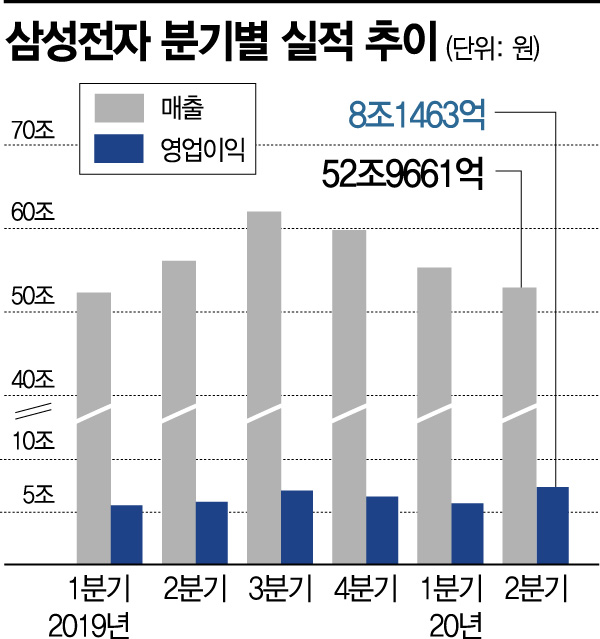 삼성전자, 반도체 덕에 2분기 깜짝실적 '하반기 불안 여전'(종합)