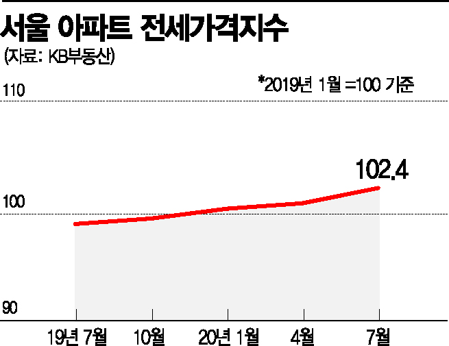 전월세 혼란, 2년 후엔 大亂