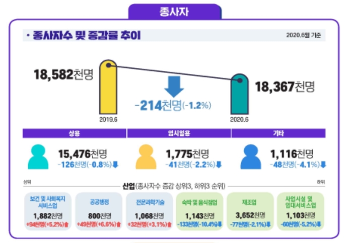 '코로나 충격' 직장인 수 넉달째 감소…근로시간도 17시간 줄어   