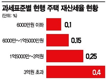 '중저가 주택' 재산세율 인하한다는데… 얼마나?