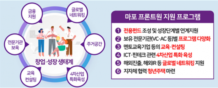 은성수 금융위원장 "혁신창업 1번지 프론트원, 생태계 변혁의 시작"