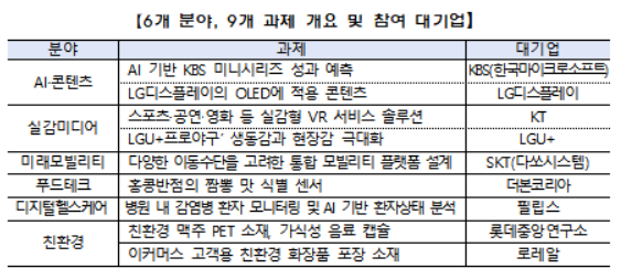 중소벤처기업부가 9개 대기업과 함께 과제를 제시하고 스타트업이 이를 해결하는 새로운 방식의 공모전 '연결의 힘, 디지털 드림 9' 과제를 30일 공개했다. 표 = 중소벤처기업부 제공