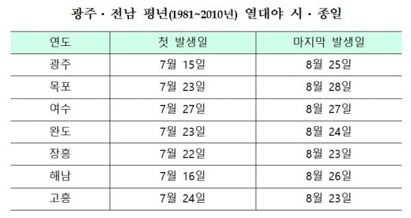 전남서 올해 첫 ‘열대야’ 발생 