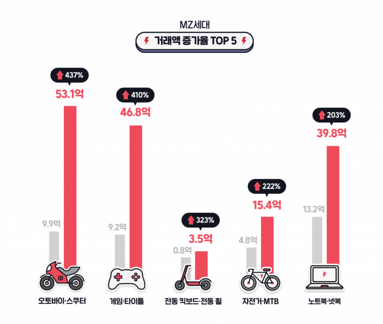 MZ세대 '취미' 관련 중고거래 급성장