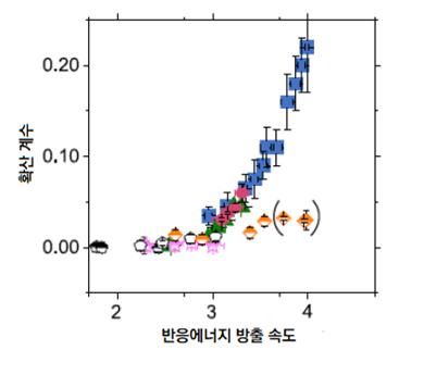 서로 다른 화학반응의 반응에너지에 따른 용매의 확산계수 변화. 파랑, 빨강, 초록 점은 촉매 반응으로, 서로 일치하는 가파른 그래프를 그린다. 반면 주황, 분홍, 하양은 촉매가 없는 일반 반응으로 완만한 그래프를 그린다.