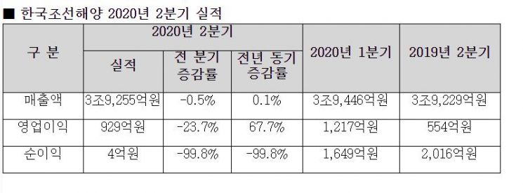현대중공업지주, 코로나 딛고 흑자전환…한국조선 "하반기 LNG 수주 집중"(종합)