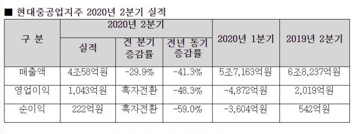 현대중공업지주, 코로나 딛고 흑자전환…한국조선 "하반기 LNG 수주 집중"(종합)