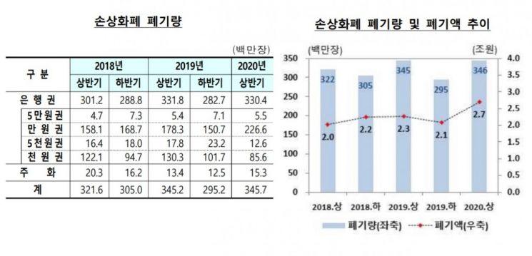 불타고 습기에 훼손된 화폐, 상반기에만 2.7조원 