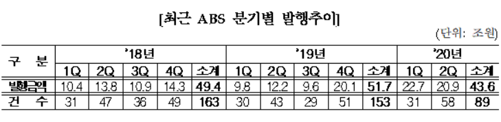 상반기 ABS발행 '43.6조' 전년比 98%↑..."주담대채권 증가 영향"