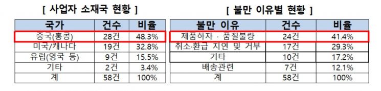 소비자원 "오픈마켓 해외 거래 주의…해외사업자 표기 해야"