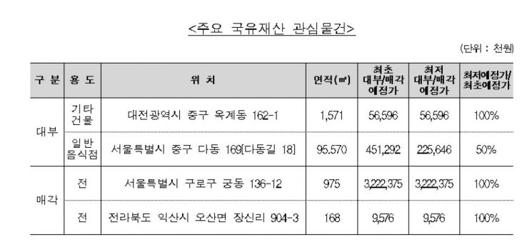 캠코, 국유부동산 87건 공개 대부 및 매각