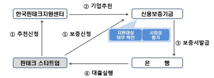 신용보증기금, 핀테크스타트업 지원 업무협약 체결