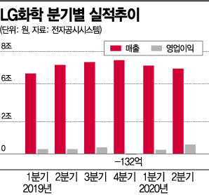 LG화학, 영업익 5700억 '테슬라 효과'(종합)