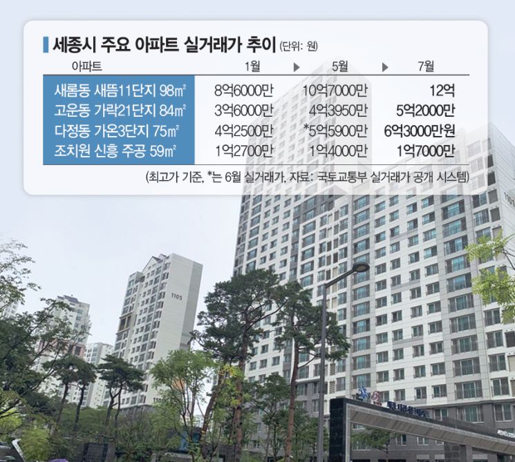 이틀새 1억 ↑…행정수도發 세종 집값 폭주