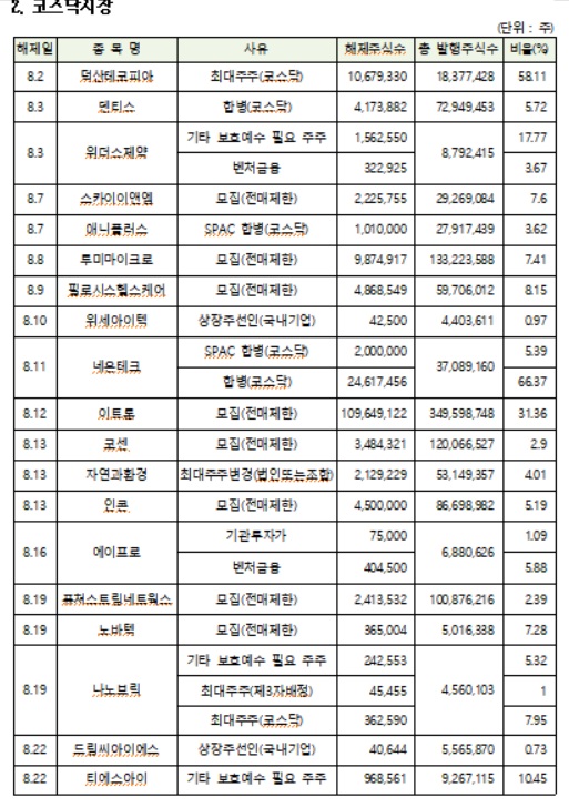 8월 의무보유 주식 해제 대상…36개사 총 3억816만주