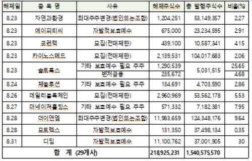 8월 의무보유 주식 해제 대상…36개사 총 3억816만주
