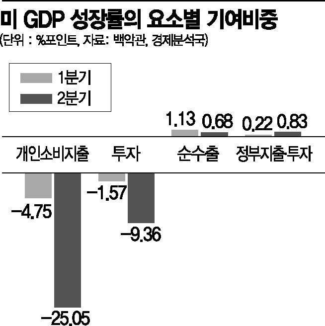 코로나發 소비 급감에 최악 경제 성적표 받은 美·獨…V자 반등 기대 꺾여