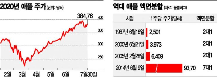美 빅테크 기업 역대급 실적…사상최고치 갈아치운 애플 