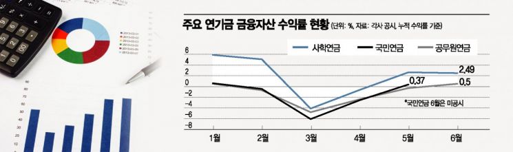 코로나 수렁 속속 탈출...연기금 '+ 수익률' 전환  